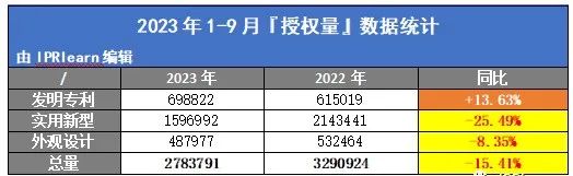 2023年1-9月實(shí)用新型授權(quán)量同比下降25.49%！高等院校下降52.49%，個(gè)人下降49.11%